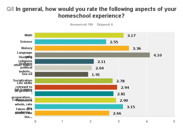 Filtered by fundamentalist. 2013 Homeschoolers Anonymous Basic Survey.