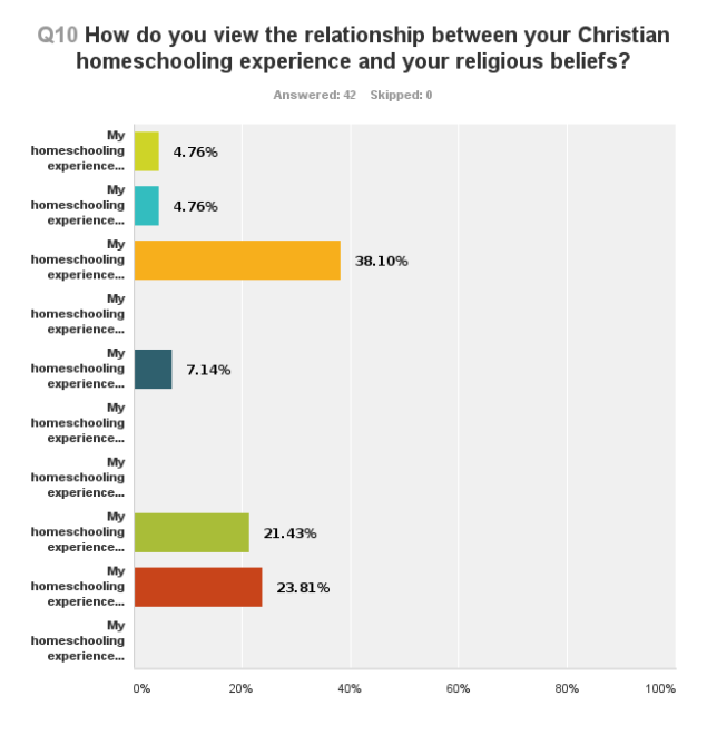 Filtered by lower class. 2013 Homeschoolers Anonymous Basic Survey.