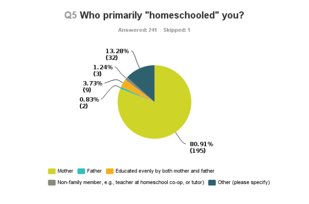 2013 Homeschoolers Anonymous Basic Survey.