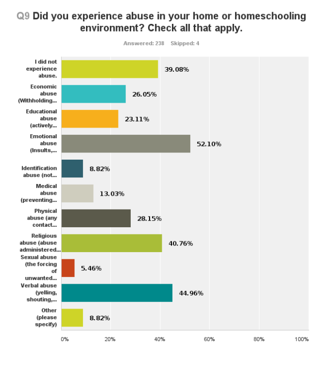 2013 Homeschoolers Anonymous Basic Survey.