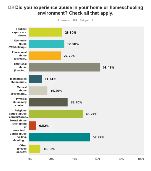 Filtered by fundamentalist. 2013 Homeschoolers Anonymous Basic Survey.