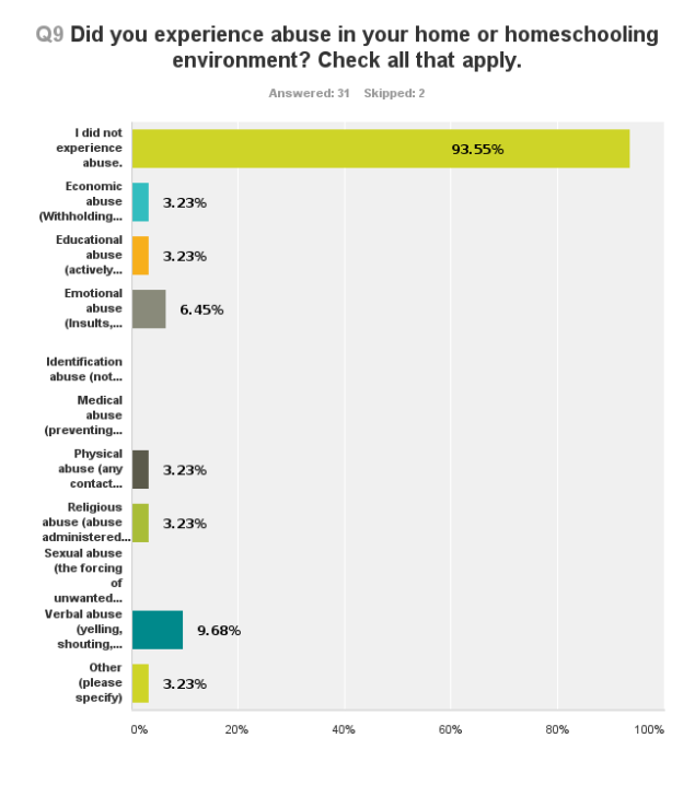 Filtered by non-fundamentalist. 2013 Homeschoolers Anonymous Basic Survey.