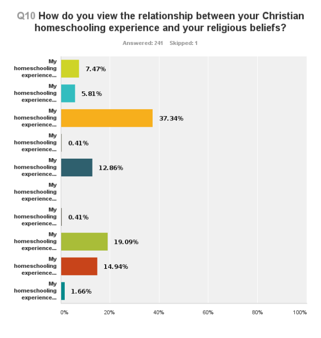 2013 Homeschoolers Anonymous Basic Survey.